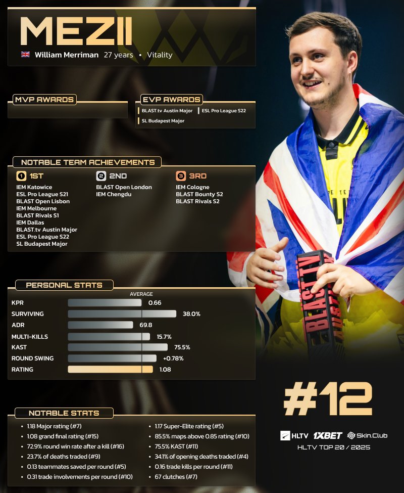 .<a href="/kingmezii/">MEZII'</a> makes his debut in the #HLTVTop20 Players of the Year ranking by <a href="/1xBet_Esports/">1xBet Esports</a> and <a href="/skinclubmedia/">SKIN.CLUB</a> thanks to his contributions to Vitality's stellar 2025 and his performances in the year's Super-Elite events

🔗 hltv.org/news/43534/top…