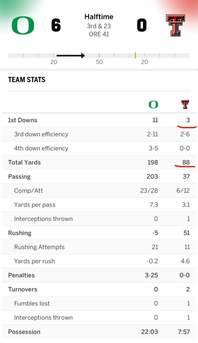 Figbar6's tweet photo. “James Madison had no business being in the CFP vs Oregon”

JMU put up 34 points, 509 yards and 22 first downs on Oregon. 

Texas Tech 1st half: 0 points, 88 yards, 3 first downs and 2 turnovers. https://t.co/A4oixISC7a
