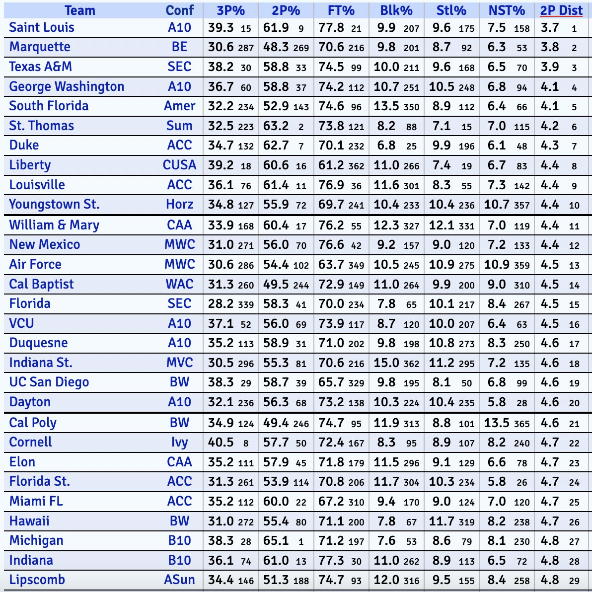 ryanhammer09's tweet image. Cool new KenPom stat - 2 pt shot distance - on site

Shout out to SLU, St Thomas, Duke &amp;amp; Louisville - Analytical coaches prioritize easy 2s if shooting 2s

Marquette &amp;amp; Cal Baptist the only 2 outliers that are taking easy shots &amp;amp; can't hit (both outside top 140 in off eff bc of