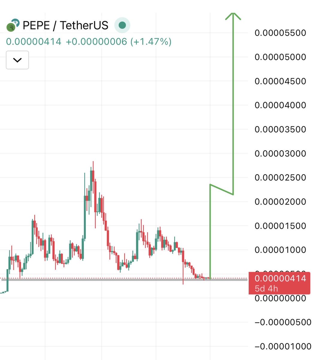 $PEPE season is ahead 🚀🚀🚀