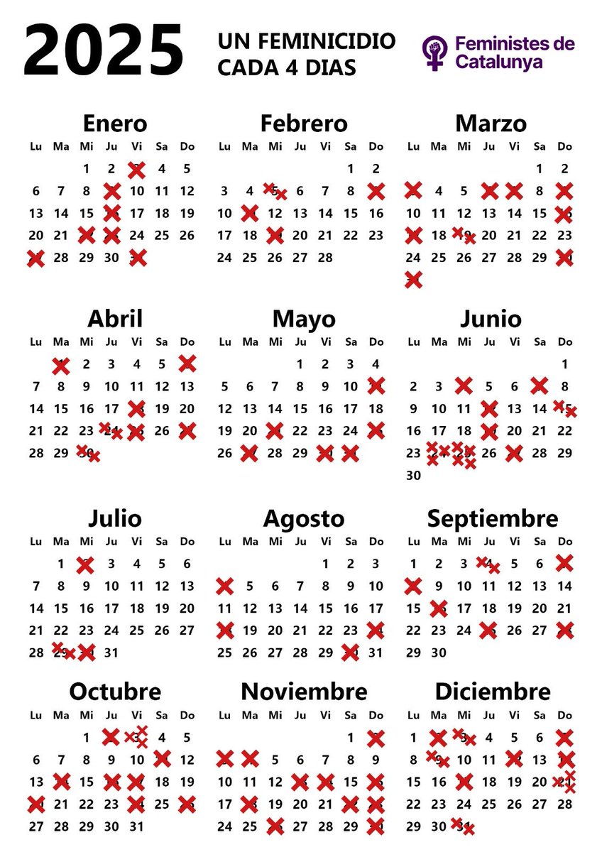 ⚠️El calendario 2025 de la vergüenza: 1 feminicidio cada 4 días. ⚠️
En España, 1⃣0⃣1⃣víctimas de #violenciamachista este año.
❌97 mujeres
❌4 niñas
❌2 niños
🗓️Junio y diciembre, los meses más letales: 1⃣4⃣asesinadas cada uno.  
🗓️Agosto, el que menos: 4⃣.
‼️En los últimos 3