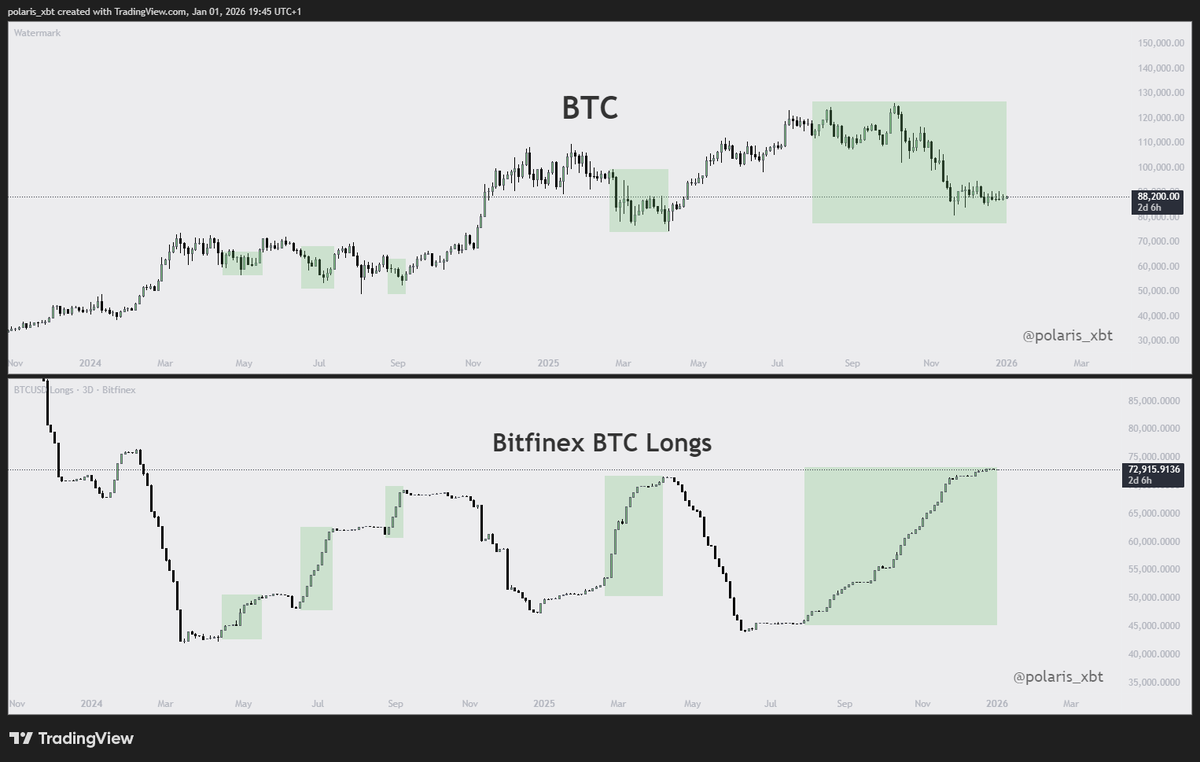 $BTC and BitFinex

The accumulation continues.

Over the past few weeks the price has been mostly flat but the buys kept on coming in. Not as big as when we were dropping but they are there.

The important thing - there were no sells.

The whales are obviously expecting higher