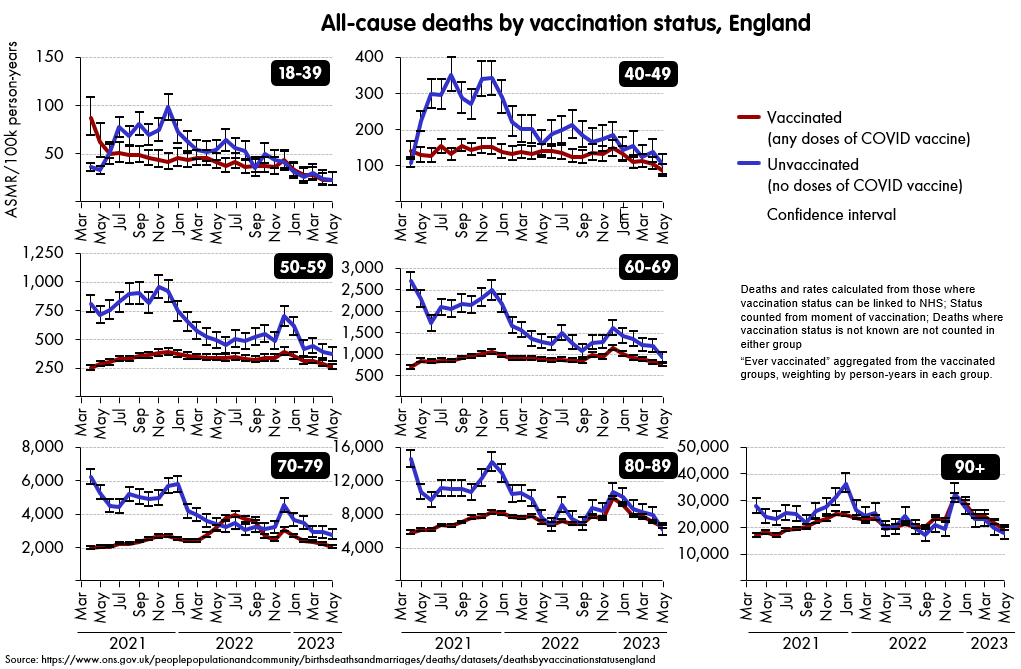 DzonBedson's tweet photo. @bb191911 @AnikaBedson @bucktron2021 @Tuluminati888 Unvaccinated die the most of all. Literally every age group. Especially impressive considering that healthy people without comorbidities are disproportionately unvaccinated. Great self-own, refuseniks. https://t.co/yE5d1dUW7q