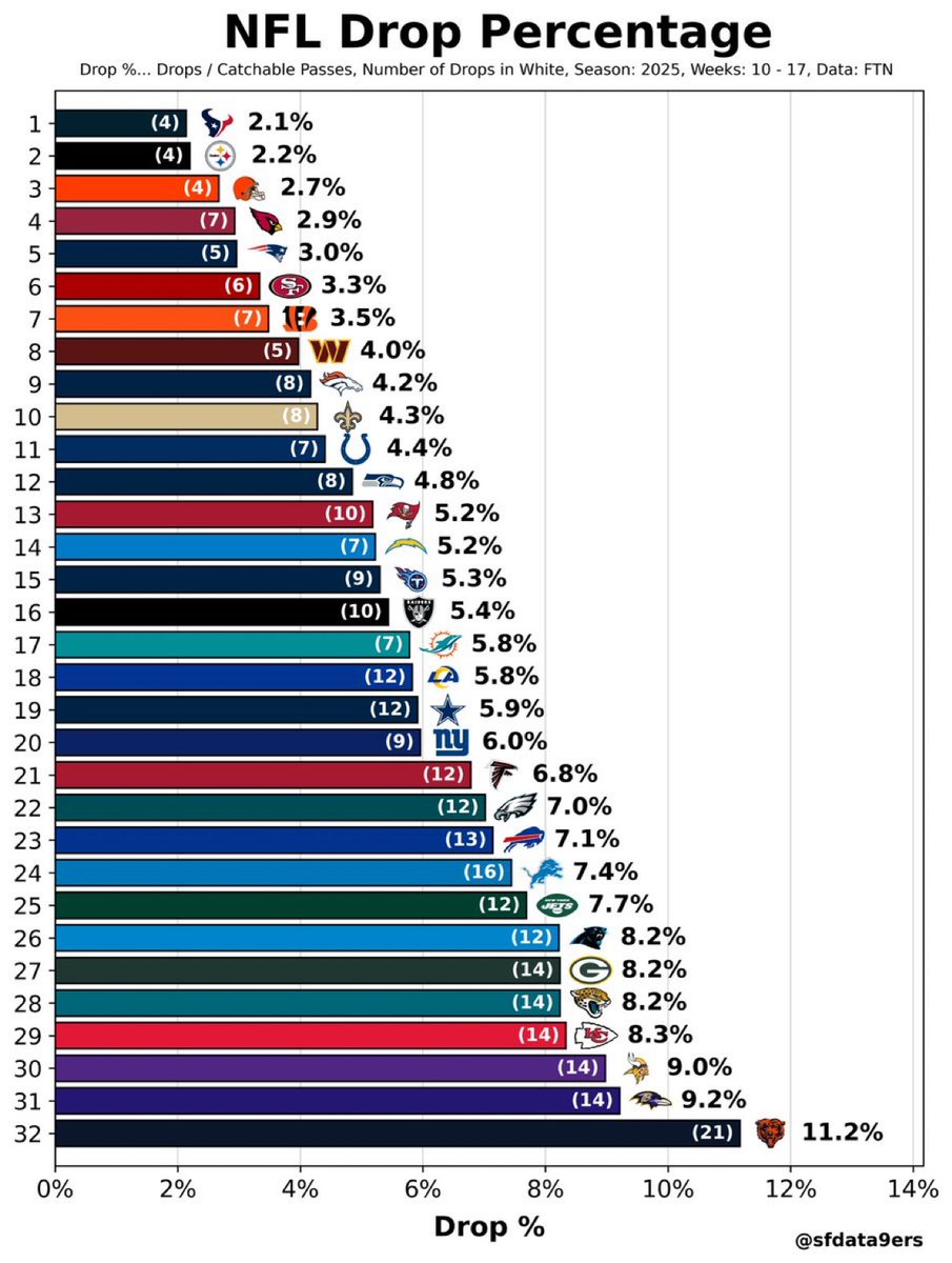 PolymarketBlitz's tweet image. If the Chicago Bears don’t have a NFL worst 11.2% dropped pass percentage, Caleb Williams is in the MVP conversation.