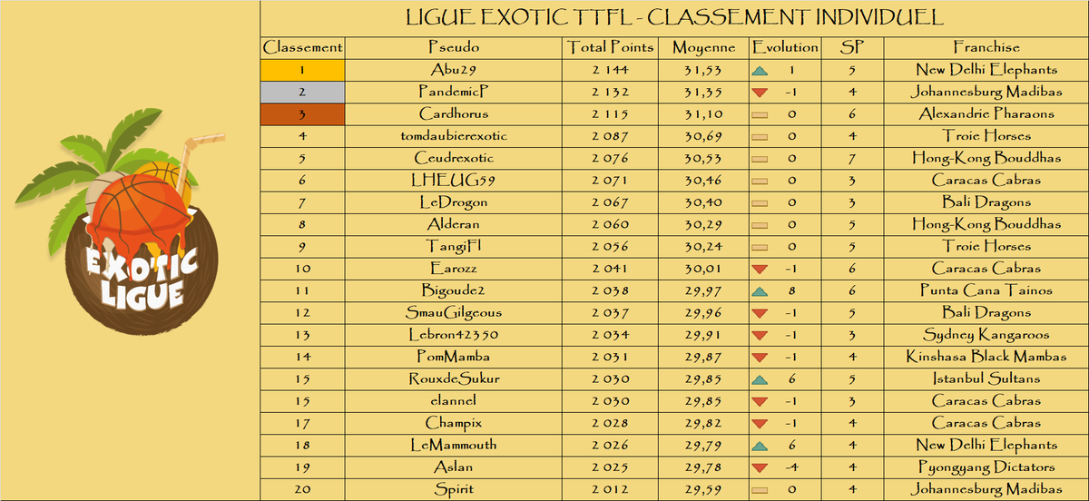 Classement individuel

Le top 3 :

🥇 Abu29 - <a href="/NewDelhiTTFL/">New Delhi Éléphants 🐘</a> - 2 144 pts
🥈 PandemicP - <a href="/MadibasTTFL/">Johannesburg Madibas🐲✊️TTFL</a> - 2 132 pts
🥉 Cardhorus - <a href="/AlexandrieTTFL/">Alexandrie Pharaons 🕌</a> - 2 115 pts 

🌴
