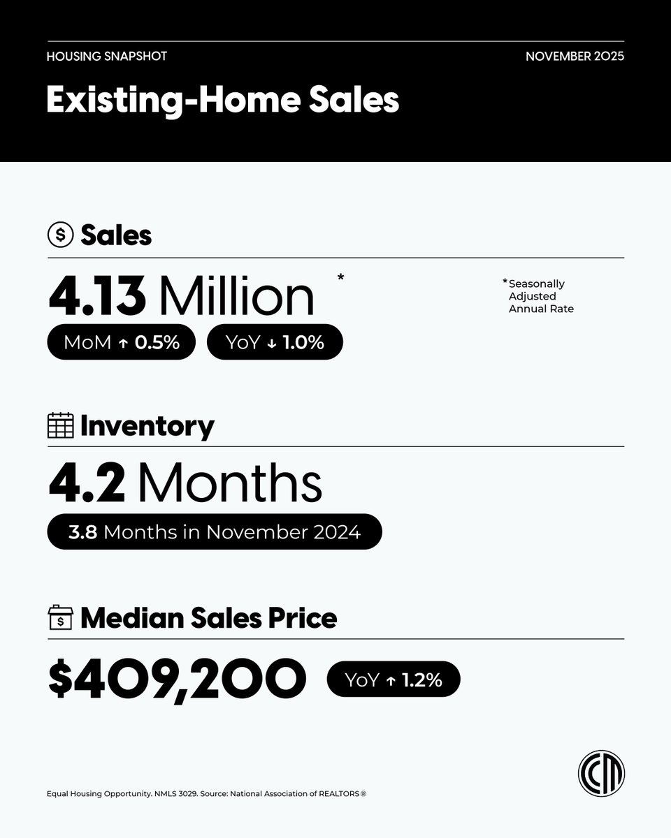 wikito's tweet image. Existing-home sales increased by 0.5% in November, with a median price of $409,200 and 4.2 months of inventory. While supply remains tight, the data shows steady momentum heading into year-end — especially among prepared buyers. Give us a call soon! 📈