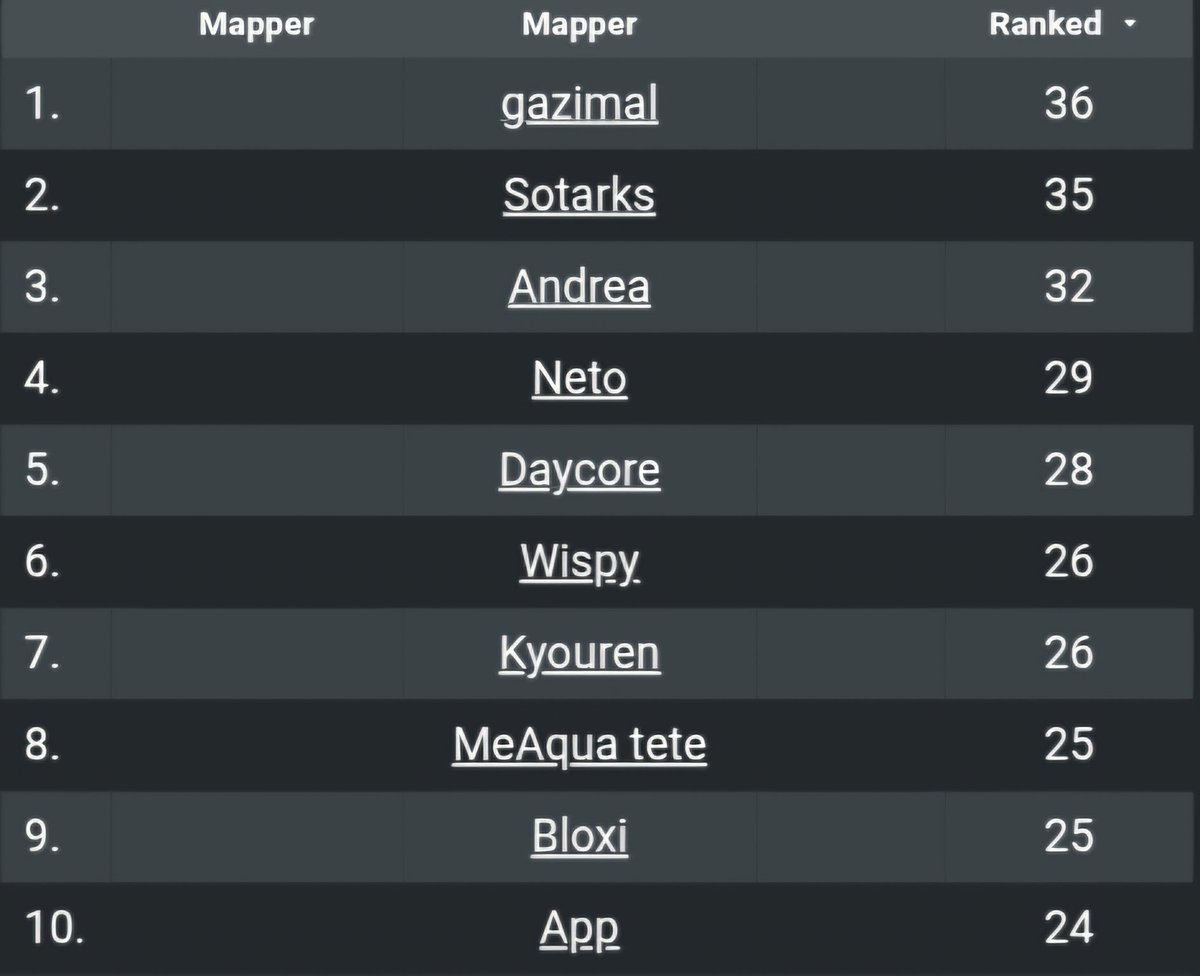 Top 10 in Most Ranked Sets 2025
I wholeheartedly thank those who helped me with set completion and ranking during that year
I also wish you all a Happy New Year～ ( ^з^)／-☆