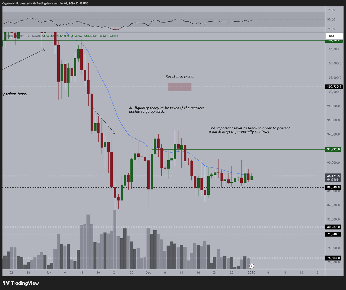 CryptoMichNL's tweet image. I'm very, very, very excited for the upcoming days.

#Bitcoin is on the fight with the 21-Day MA, and I think, once it cracks that level, things should go fast to $100K.

Even better, big #Altcoins break above that moving average in advance.