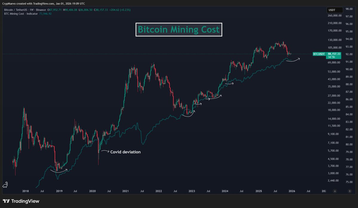 The Bitcoin mining cost has acted as a long-term support for price. It is  currently at $74k, very close to the actual price for 1 Bitcoin. Based on  this metric, downside from