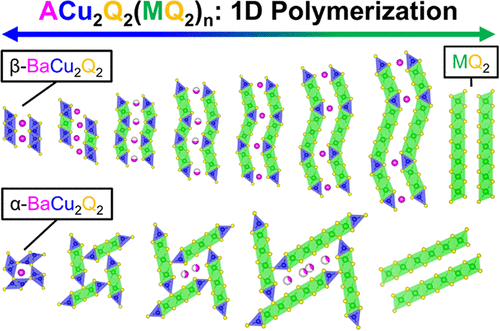 What is the value of a homologous series? Predictability.

A predictive roadmap for both crystal and electronic structure. In JACS, we introduce the new ACu2Q2(MQ2)n semiconductors (A = Sr, Ba, Na; MQ₂ = ZrS2, HfSe2), delivering 11 new members and two structural evolutions