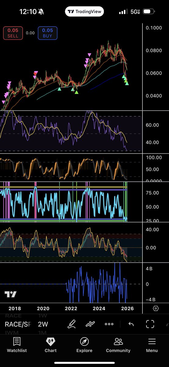 PBCryptoBrotha's tweet photo. @Da_Prof1367 Especially looking at $RACE/SPX. If SPX doesn’t puke into early 2026 should be a good rally opportunity (2W chart) https://t.co/EUL6ul8gaD