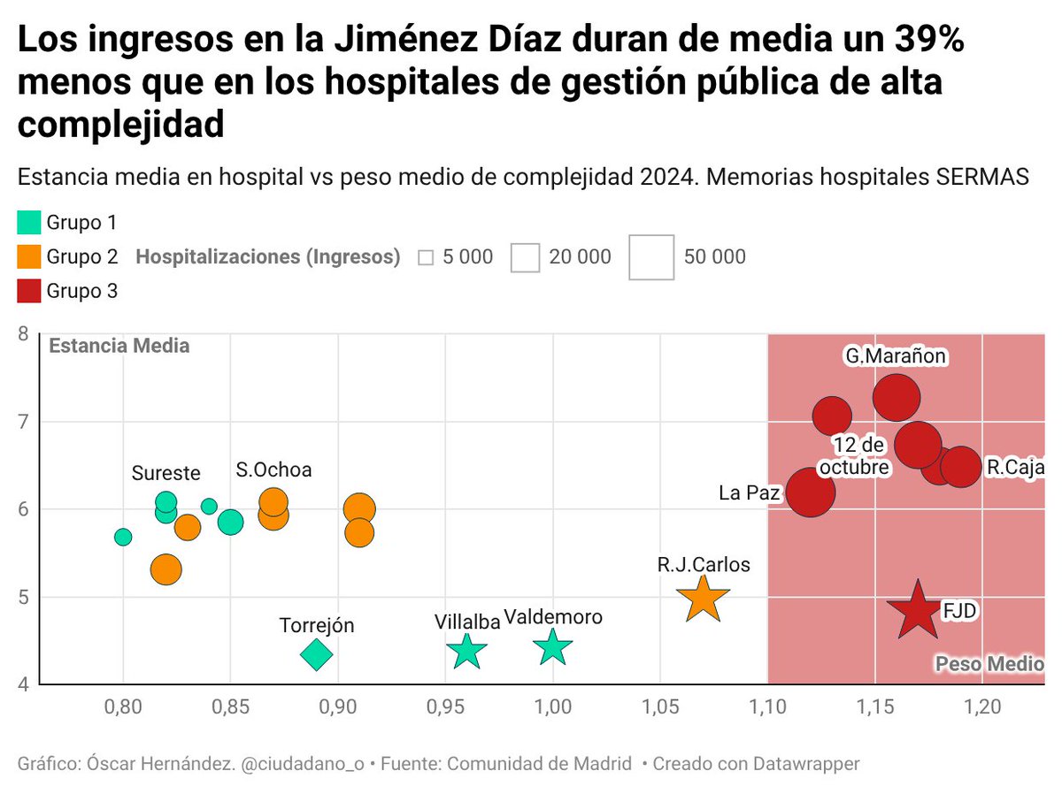 CiudadanO_O's tweet image. 🤨 ¿Cómo es posible que un paciente en la Jiménez Díaz pase casi 3 días menos ingresado de media que en el Gregorio Marañón si ambos hospitales soportan casi el mismo grado de complejidad? 

🔴 Este dato es un patrón en los cinco hospitales de gestión privada 

Preguntas 🧵