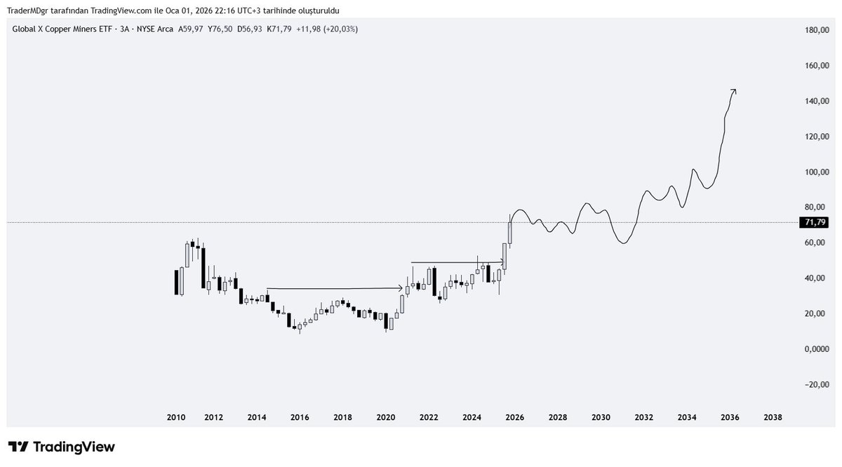 tradewithogloc's tweet image. #copx #cper #dbb 
xau-&amp;gt;xag-&amp;gt;copper+zinc+aluminum