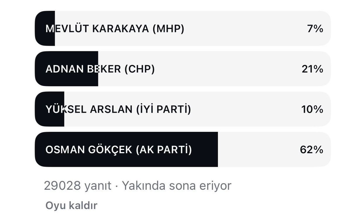 Osman Gökçek, %62 oy oranıyla “Ankara’da en başarısız milletvekili” seçildi.

•Ankete 29.028 vatandaş katıldı.
