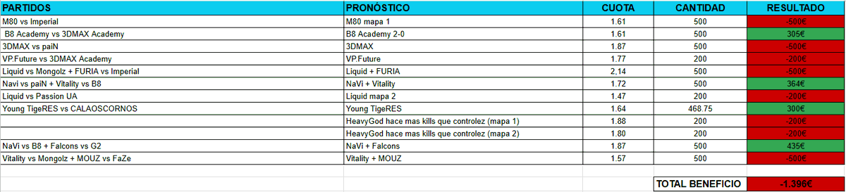 📊 𝗘𝗦𝗧𝗔𝗗𝗜́𝗦𝗧𝗜𝗖𝗔𝗦 𝗗𝗜𝗖𝗜𝗘𝗠𝗕𝗥𝗘

💰 -1396€

➡️ t.me/+B65oaDw_4jhmN…