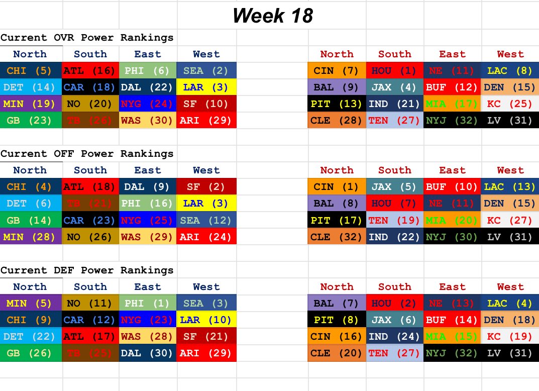 BAGnfldata's tweet photo. Week 18 - BAG Power Rankings
#gettheBAG #BAGNFLData #NFL #scorepredictions #NFLdata #dataanalysis #sportshandicapper #nflpicks #powerrankings #nflpowerrankings #NFLhandicapper #NFLpredictions https://t.co/8RHFCHqEjt