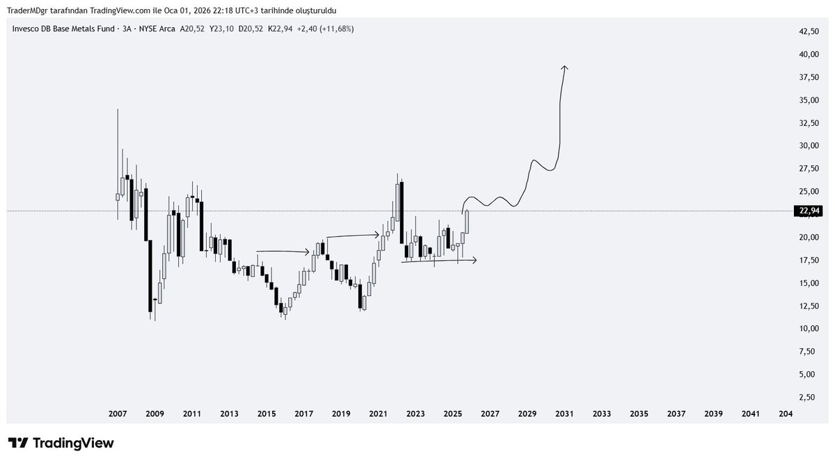 tradewithogloc's tweet image. #copx #cper #dbb 
xau-&amp;gt;xag-&amp;gt;copper+zinc+aluminum