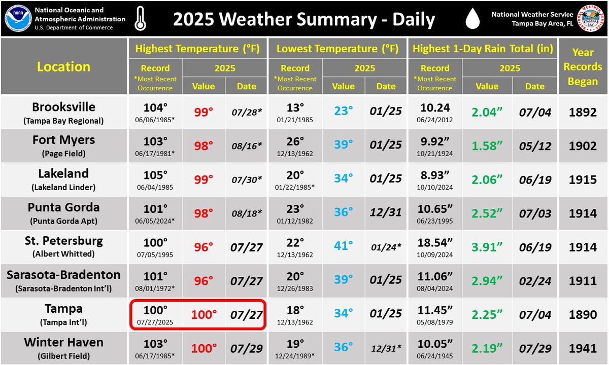 NWSTampaBay's tweet image. As we kick off 2026, here is a look back at some area weather statistics from 2025. You can read even more statistics for both December 2025 and the full year here: weather.gov/media/tbw/clim…