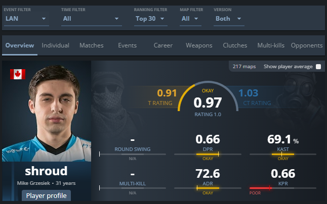 Which is he worse at, playing on LAN or predicting trends?