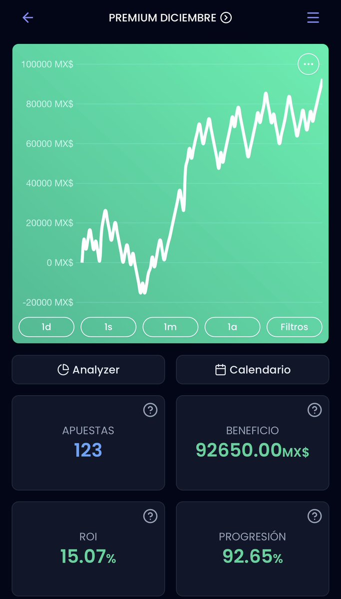 ElLicenciadoT's tweet photo. OFICIALMENTE CERRAMOS EL GRUPO PREMIUM GRATUITO CON 93% DE GANANCIA! ✅✅✅

Y si estuviste conmigo desde noviembre oficialmente cerramos conmigo con casi 150% de ganancia 🔥

De nada chavos✌🏻❤️ https://t.co/KjL2Ntyfhm