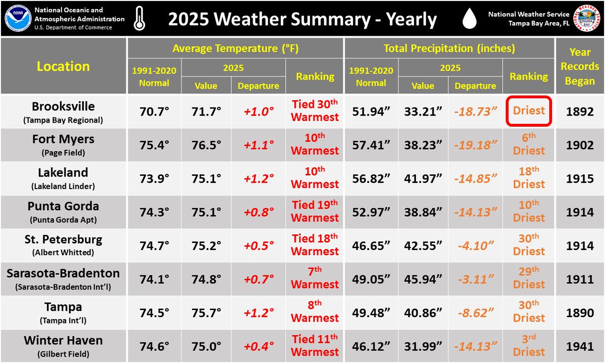 NWSTampaBay's tweet image. As we kick off 2026, here is a look back at some area weather statistics from 2025. You can read even more statistics for both December 2025 and the full year here: weather.gov/media/tbw/clim…