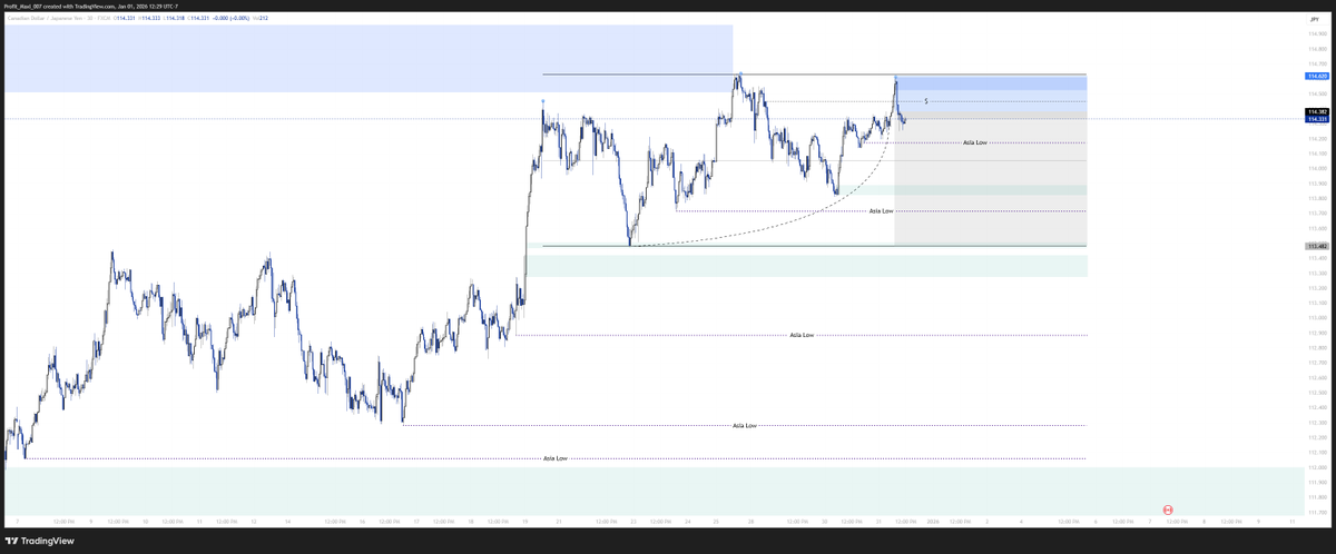 Gold pre planning and CADJPY entry: Waiting on gold confirmations, I've entered 1% risk in CADJPY. I'll de-risk at the technical target and let the rest ride to the last Asian Low before hitting demand, or get stopped out of the trade: