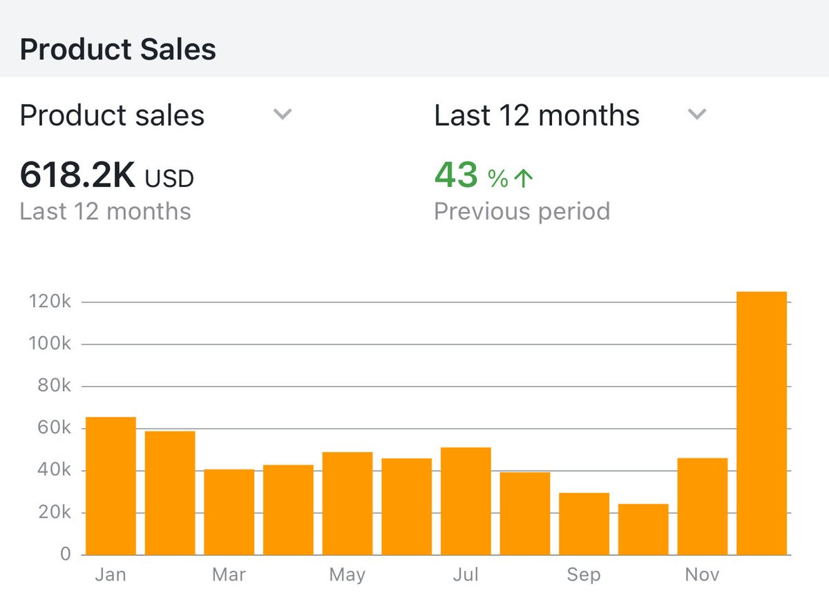2025 was a year for the books. Many mistakes but also many lessons learned

1. Many people quitting has made reselling more profitable 

2. Many profitable plays died and had to find new ones

3. Started using a prep center at year end 

4. Aggressive reinvestment pays off