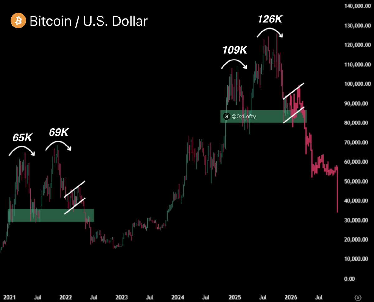 This chart predicts the end of Bitcoin Bull Run this month. If the 4-year  pattern is still a thing, $BTC will dump to $30,000 in a few weeks. Are you  actually prepared