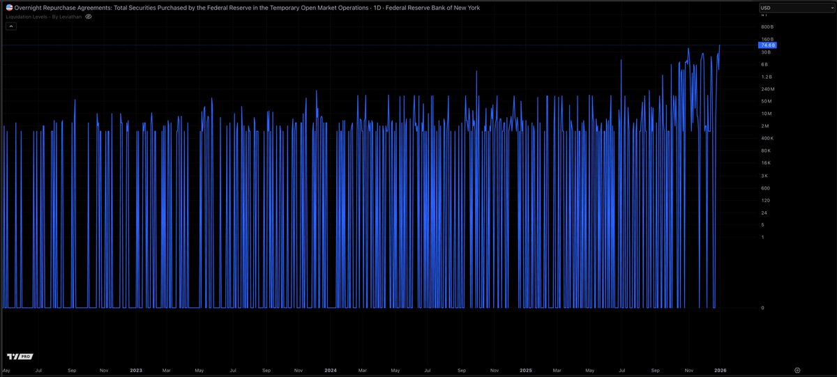 martypartymusic's tweet image. Feds Reverse Repo Securities Bought RPONTTLD

RPONTTLD is the FRED series code (from the Federal Reserve Economic Data database) for Overnight Repurchase Agreements: Total Securities Purchased by the Federal Reserve in the Temporary Open Market Operations.This metric tracks the…