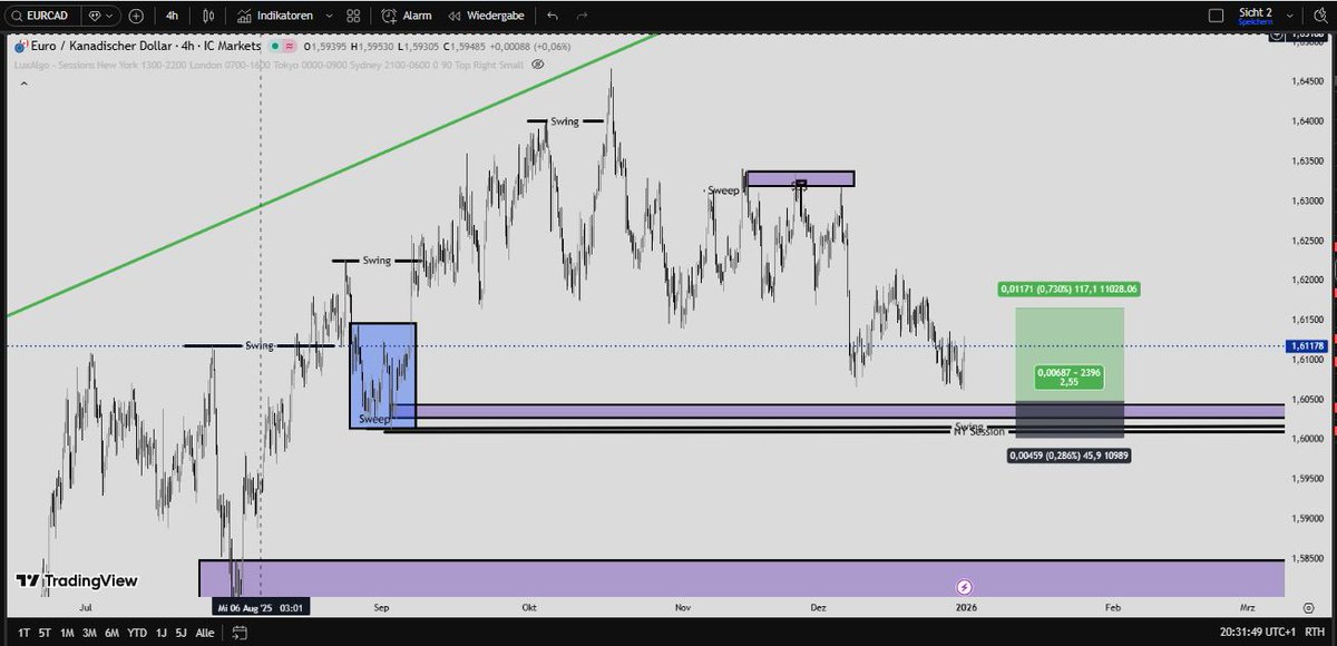 QuantFlowCap's tweet image. EURCAD 4H – System in action.

Sweep zone identified → Swing buildup → Break with volume.

Automated entry on confirmation – no emotion, just rules.

Discipline compounds.

+37.25% ROI live on Sentinel Flow.

#Forex #TechnicalAnalysis