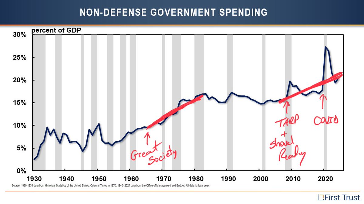 wesbury's tweet image. Few people understand how devastating all this government spending is.  Government has grown 3x faster than the economy since 1965.

We now have the 7th generation of people on Great Society welfare, 42 million on food stamps. Medicaid is out of control.

Not only did it fail, it…
