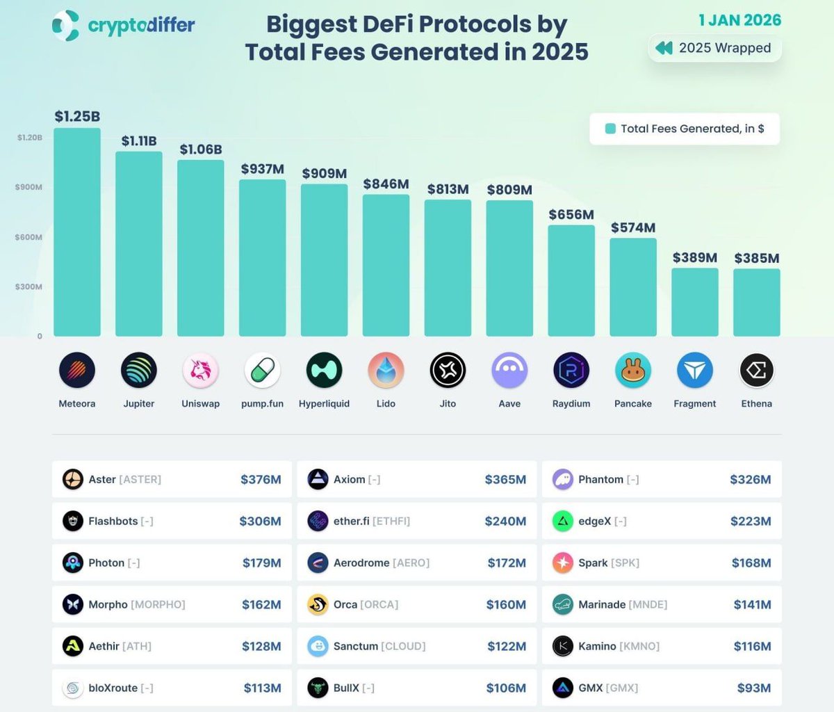 Bir çok DeFi protokolü yüz milyon dolarlarca kar elde etmiş.
Ancak tokenleri düştükçe düşmüş.
Bunun manası şu:
Negatif ortamda kendi tokenlerini değerli hale getirmek istemiyorlar.
Çünkü değerli hale gelirse birileri için likidite kaynağı olur.
Kimse negatif ortamda başkasına