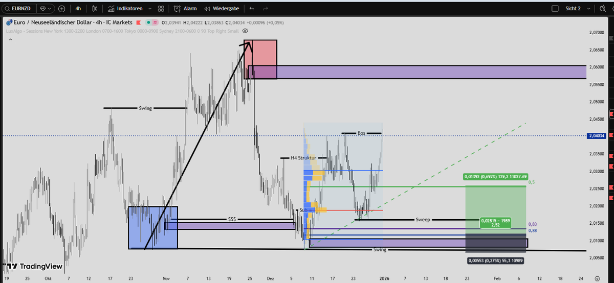 QuantFlowCap's tweet image. Execution &amp;gt; Analysis. 🏛️

Setup: EURNZD H4 Structure + Volume Sweep.

Risk: Strictly 0.5% (No gambling).

Target: 2.52 R:R.

Result: +37.25% All-time ROI.

"Iron discipline is the key in trading." 📈

#Trading #Forex #QuantFlow #Algorithm
