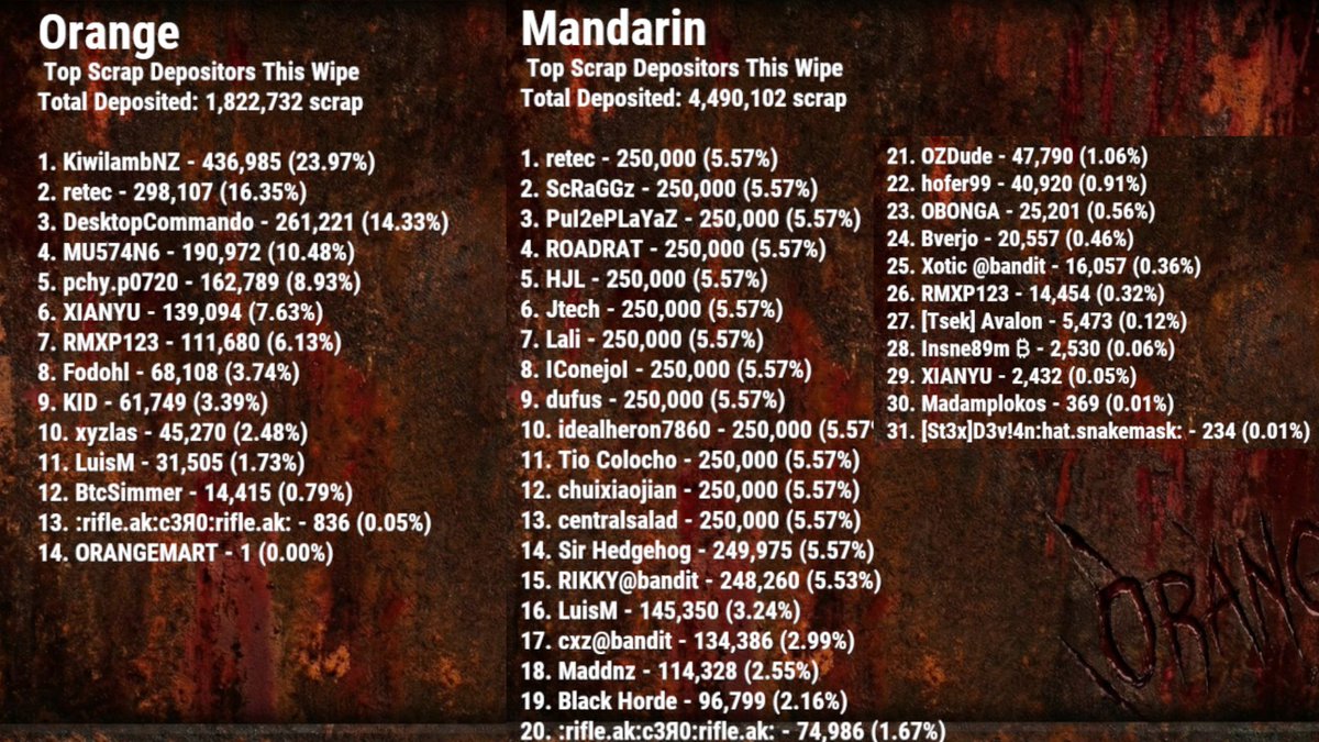 Congratulations to the winners from the December 2025 wipe! Players collected almost 2 million scrap in Orange (PvP) and over 4 million in Mandarin (PvE)! The prize pool of $200 (₿227k) is now available to claim and the next month competition has just begun!
