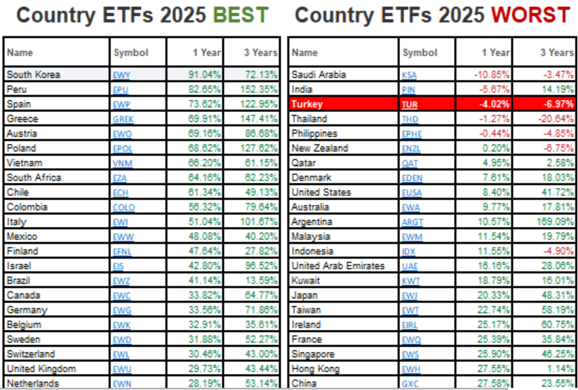 USD bazında ülke ETF'lerine göre 2025'te Türkiye kaybettiren 5 borsadan biri oldu. Son 3 yıldır da %-6,97 kaybettirmiş, çok büyük fırsat maliyet var.  MSR fon ise 2025'te USD bazlı %+14,7 kazandırdı... Meksa International aracılığıyla Meksa Yatırım Algoritmik İşlemler bölümü