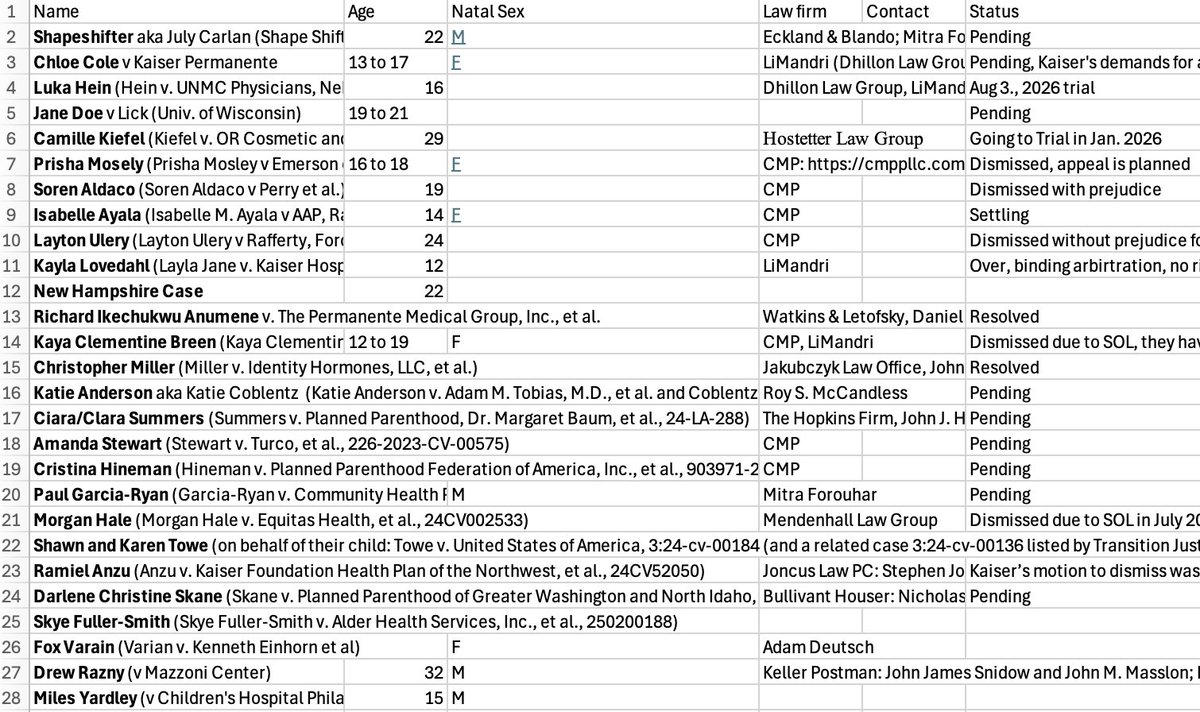 benryanwriter's tweet image. There are about 28 known detransitioner civil suits. The first to go to trial will start next week in New York State; I will be covering that trial. The second to go to trial will start in a couple of weeks, in Portland, Ore.   

Here is a spreadsheet I made of all the trials.…
