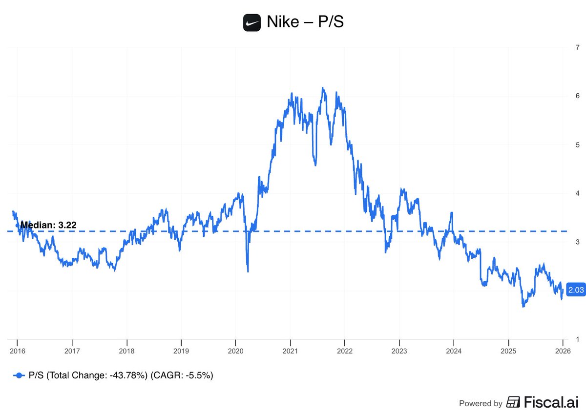 Nike is sitting near a DECADE low P/S, but some FinTwit genius told me P/E  is the holy grail of valuation and the ONLY THING that matters Margins are  “unknowable,” so we