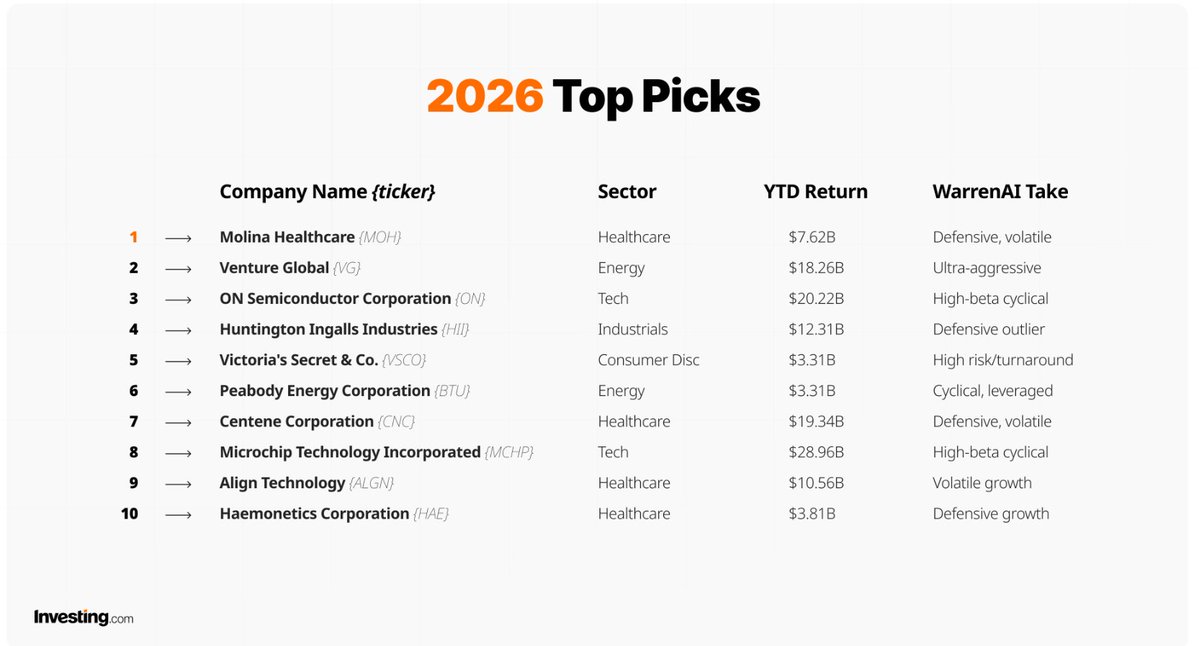 🚨 INVESTING : "Scopri le 10 migliori azioni per il 2026: i nostri suggerimenti hanno raddoppiato i rendimenti dello S&P 500 nel 2025!"