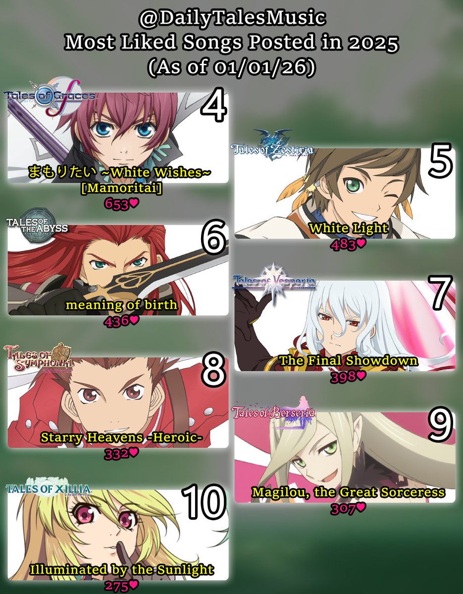 DailyTalesMusic's tweet image. Most Liked Songs Posted in 2025 (As of 01/01/2026):