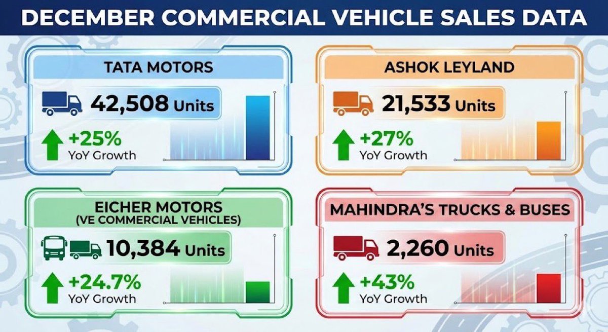 stcokaficionado's tweet photo. #Kross at cmp ~₹200 is good read 👀📖 All dips to be on radar, ₹150 acting strong support !
Ancillary for M&HCV and agricultural / farm equipment’s.
Capex in place | new product added
Tata Motors & Ashok Leyland are its customer 👀
#Nifty #Banknifty #SectorInFocus #SectorToWatch #StockMarketIndia #StockMarket #StockInFocus #StockToWatch