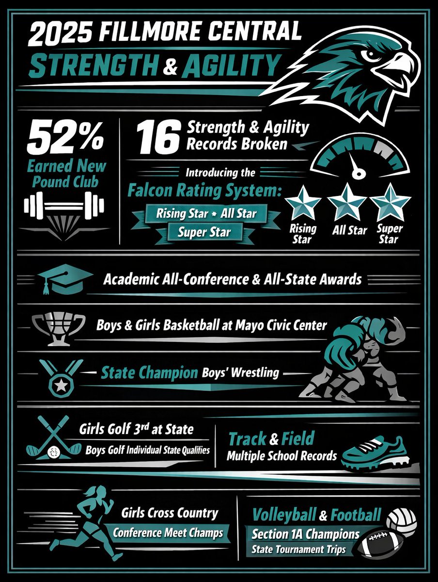 FCCoachPederson's tweet photo. 2026 mission: As we look to improve on our past successes we need to build off of our zero excuses mentality and focus on #2oarin6higher (Soaring Higher) in 2026 in our speed, strength, & skill that will keep us growing individually and as teams.
#FalconStrong
#2oarin6higher https://t.co/ddz7hxtPtx