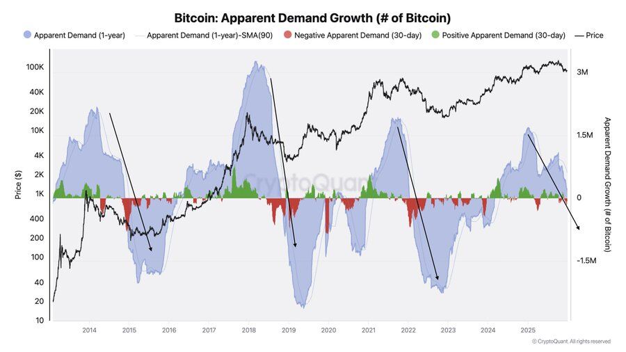 🔴COINTELGRAPH: Bitcoin: La domanda è in contrazione e gli analisti avvertono: il ciclo deve essere definito dalla domanda, non dal prezzo.
