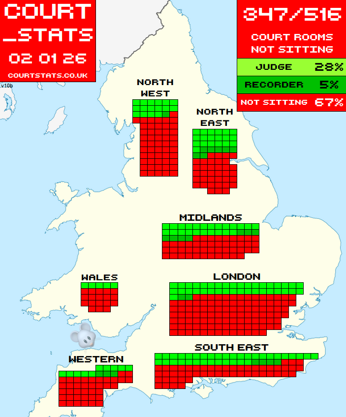 📈Today, 2 January 2026, 347 out of the 516 Crown courtrooms in England &amp; Wales will not be sitting.  
That's 67% of them. 
#courtstats #CS02012026 courtstats.co.uk