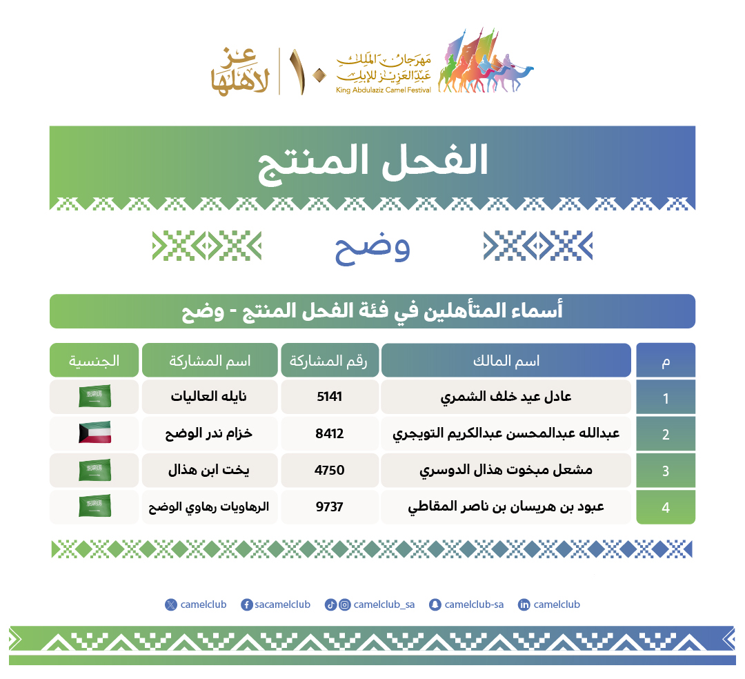 CamelClub's tweet photo. 📋| الفحل المنتج “وضح”
المتأهلين للتحكيم النهائي 

#مهرجان_الملك_عبدالعزيز_للإبل10 🐪🇸🇦
#نادي_الإبل | #عز_لاهلها https://t.co/3nQYL76bD5