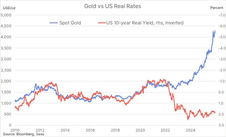 ⚫️RBLOOMBERG: "Il cambiamento nella relazione tra il prezzo dell'oro e i rendimenti reali dei titoli di stato americani"