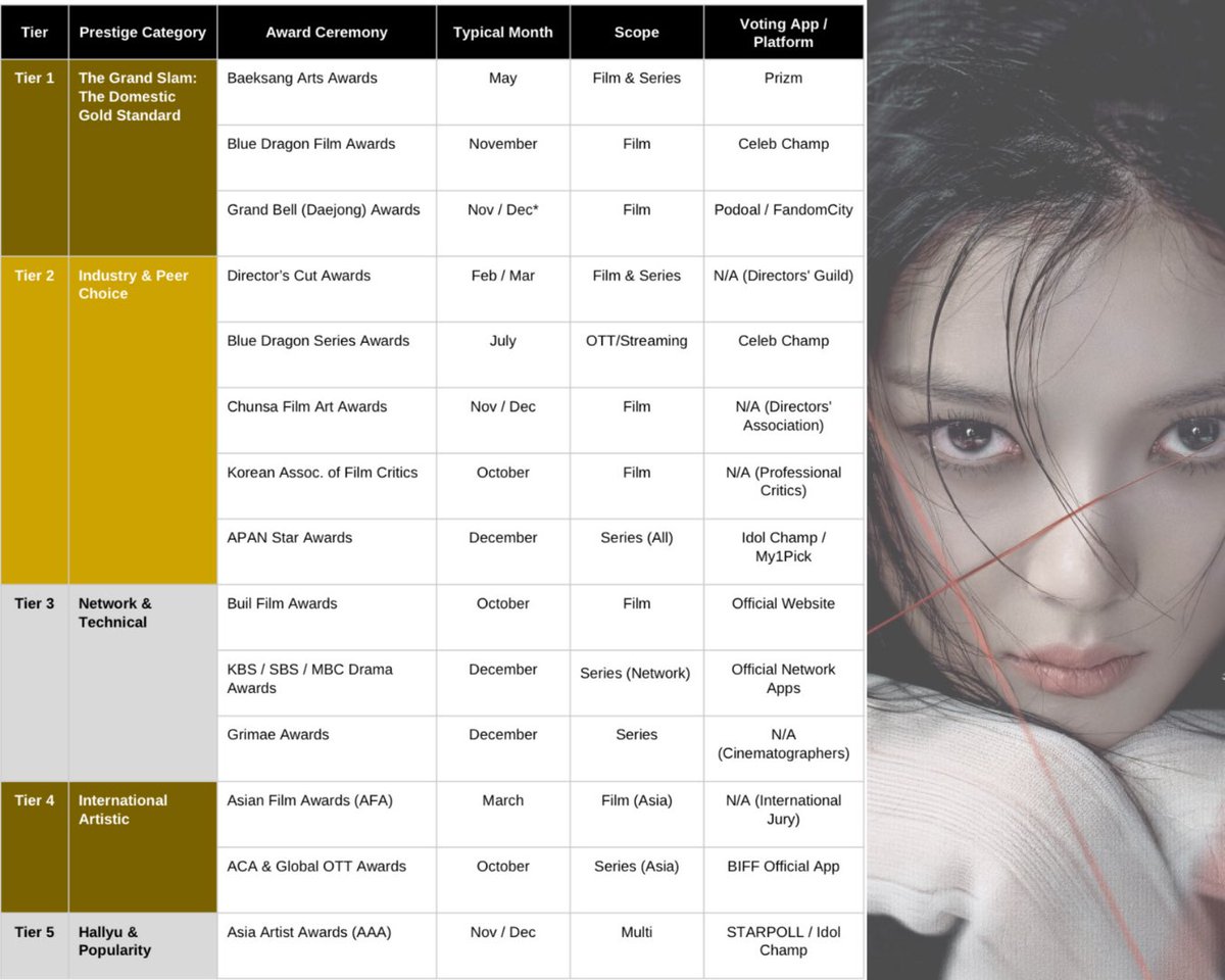 Sosuke-Stars, let’s start 2026 strong! 🥳

Yooj delivered her career-best performance in “Dear X”, and with “Revenger” &amp; “100 Days of Lies” ahead, the industry is watching.

Not all awards are equal—winning an Acting Award is important, and winning a Tier 1 Popularity Award is a