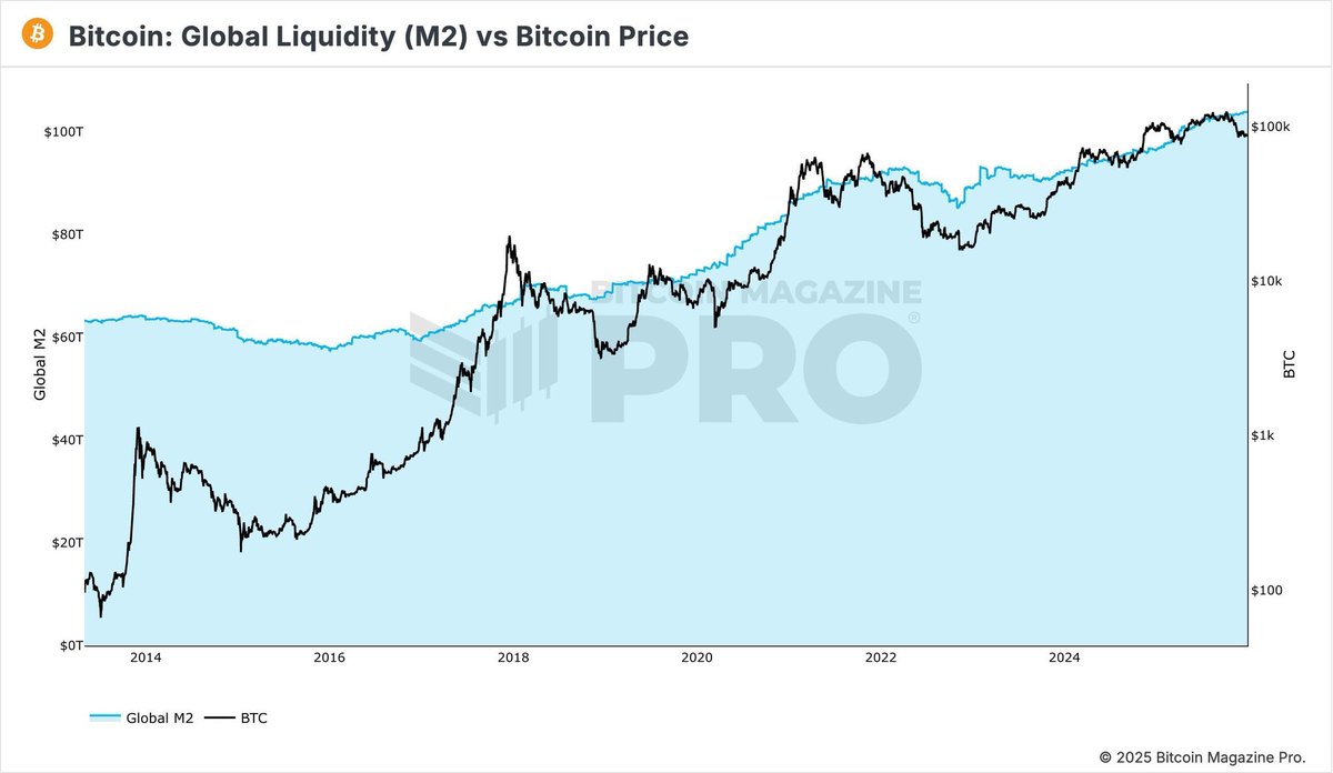 🚨 GLOBAL LIQUIDITY HITTING NEW ATHs 🚨 VERY BULLISH FOR BITCOIN 🚀💰 # Bitcoin #Crypto #Liquidity #Bullish #BTC #CryptoNews #BitcoinATH