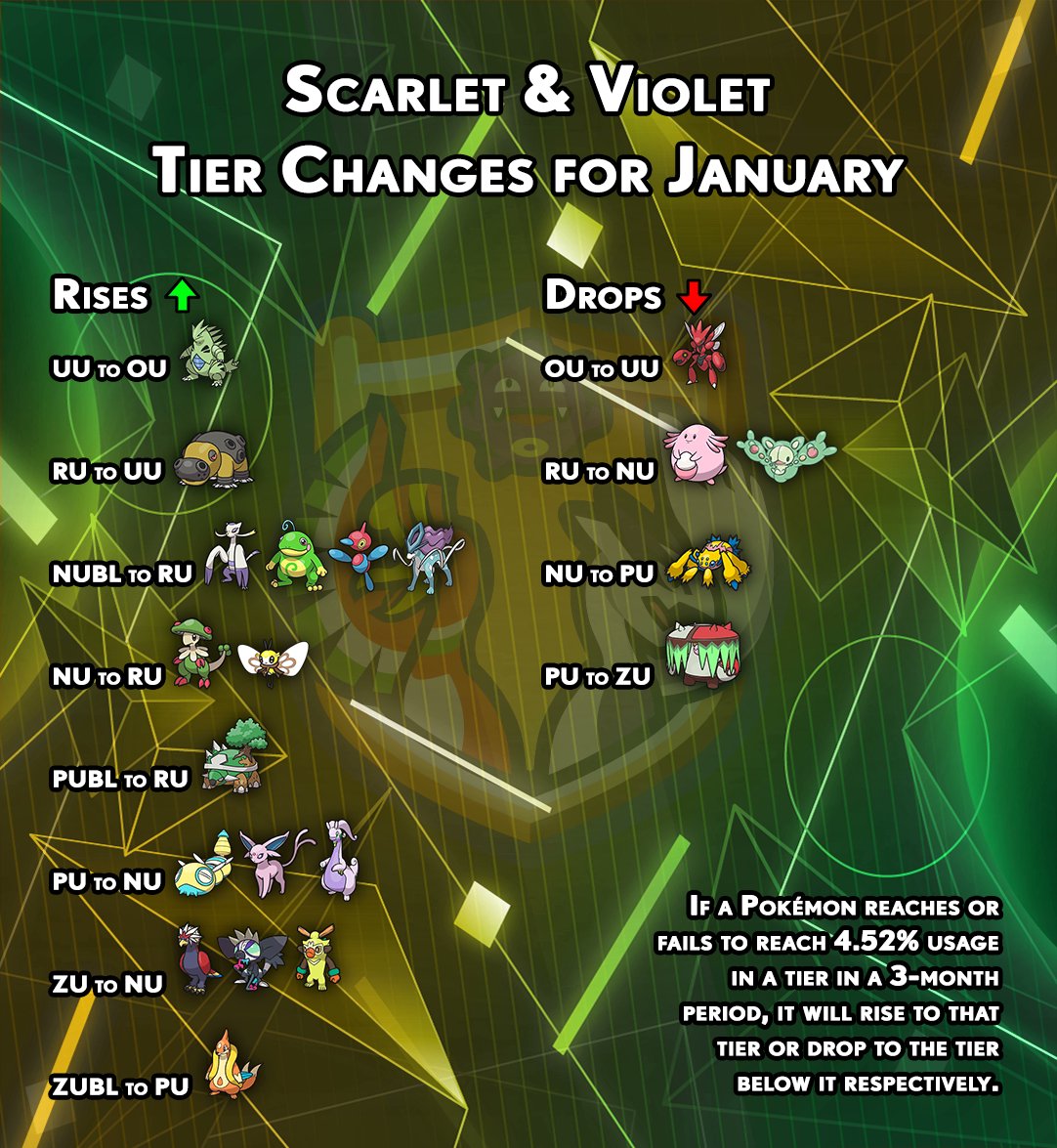 Happy new tier shifts!

More usage stats and information here: smogon.com/forums/threads…