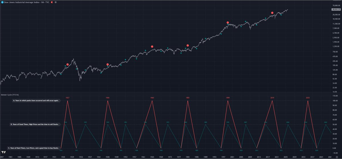 As always at the beginning of the year, feed is flooded with the Benner Cycle images, so I decided to code this one into TradingView study. 
Happy New Year - type B according to the cycle ;)

tradingview.com/script/3p7rg3j…