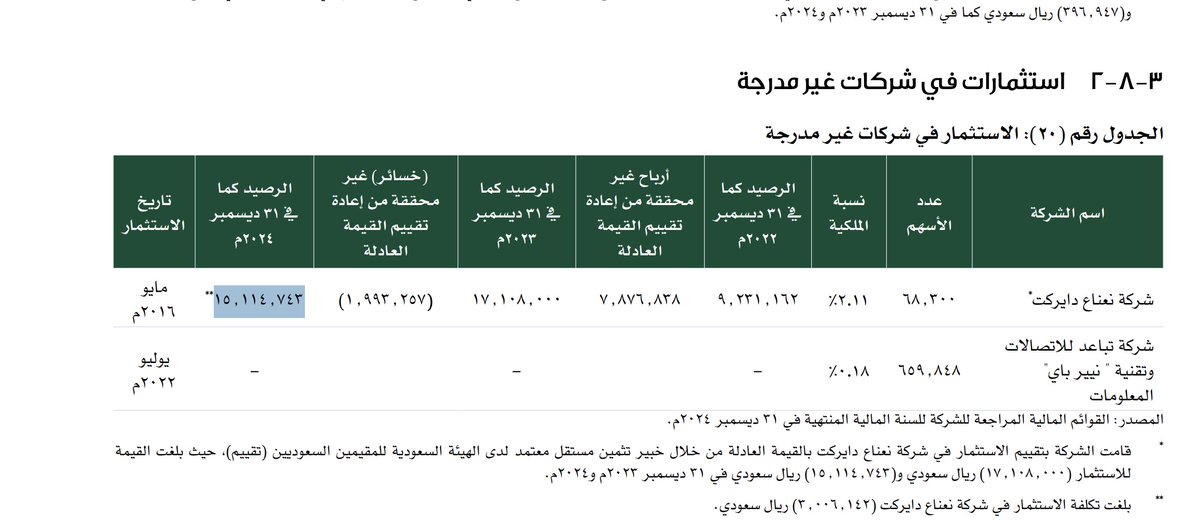 معلومة لافتة من القوائم المالية لإحدى شركات نمو:
شركة عبدالعزيز التويجري تملك ~2٪ في نعناع، ويقيمون حصتهم بحوالي 15 مليون ريال.

لو تعكسها على نسبة الملكية، يطلع تقييم نعناع قرابة 716 مليون ريال.

التقييم في مثل هالحالات غالبًا يكون عبر multiples/comparables، وأحيانًا DCF كمرجع